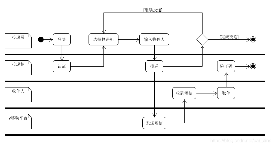 系分第七周作业用例图活动图多泳道图