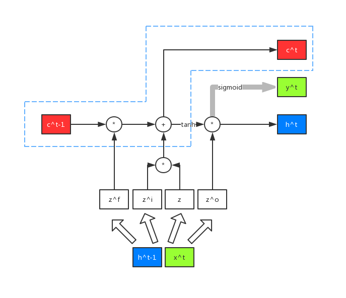 LSTM