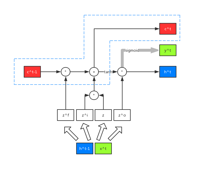 LSTM