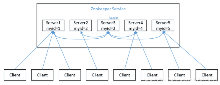 zookeeper的选举机制