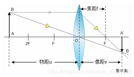 硬件<span style='color:red;'>之</span>相机<span style='color:red;'>选</span>型