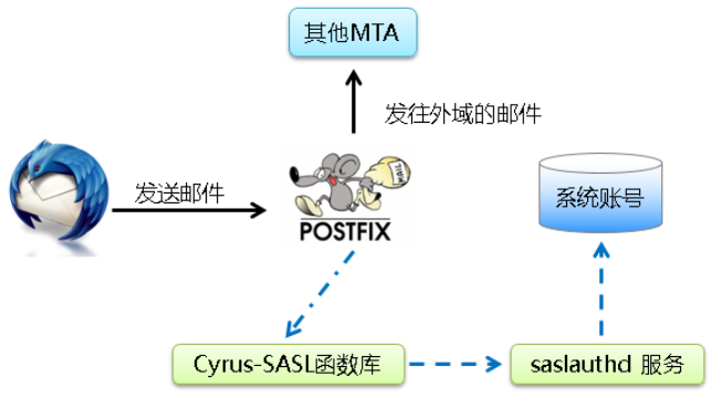 配置smtp发信认证 It Superman的博客 Csdn博客