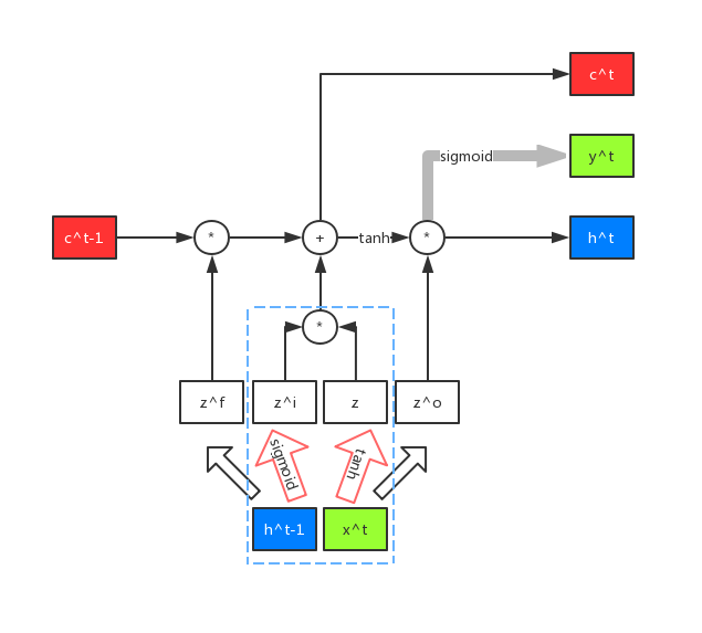 LSTM