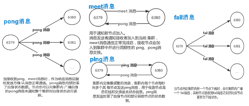 总结Redis Cluster原理+基本使用+运维注意事项