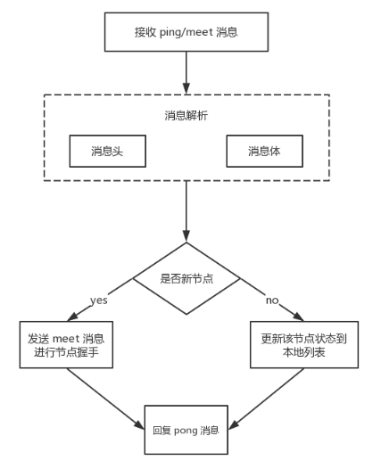 总结Redis Cluster原理+基本使用+运维注意事项