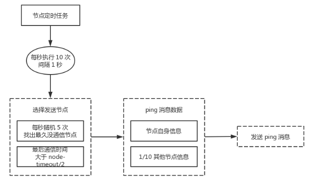 总结Redis Cluster原理+基本使用+运维注意事项