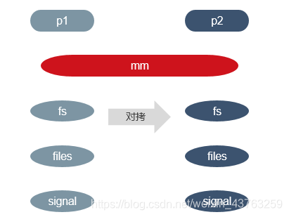 vfork()