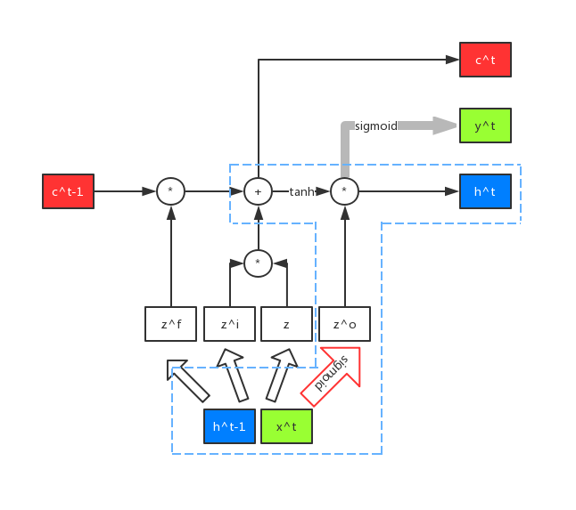 LSTM