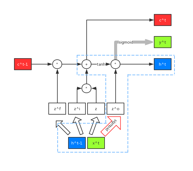 LSTM