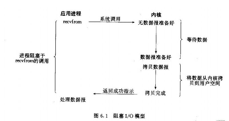 阻塞I/O模型