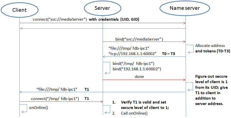 Fast Distributed Bus - FDBus：高速分布式总线以及中间件开发框架_fdbus:高速分布式总线-CSDN博客