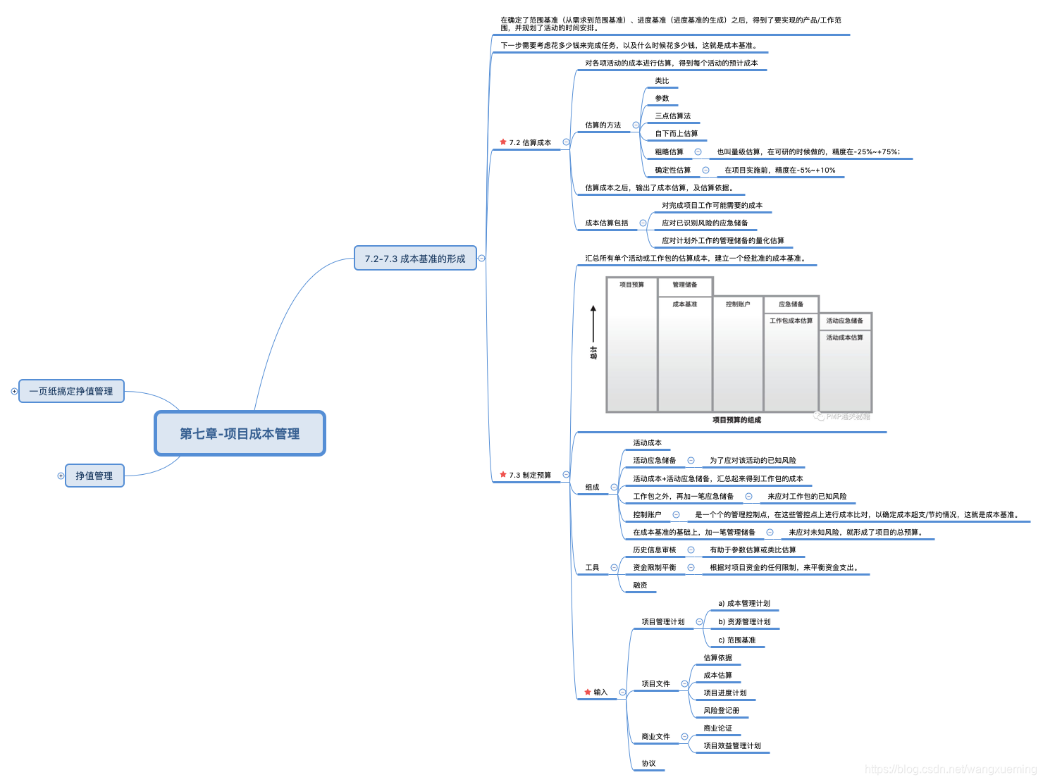 第七章 项目成本管理 王学明 程序员宝宝 程序员宝宝