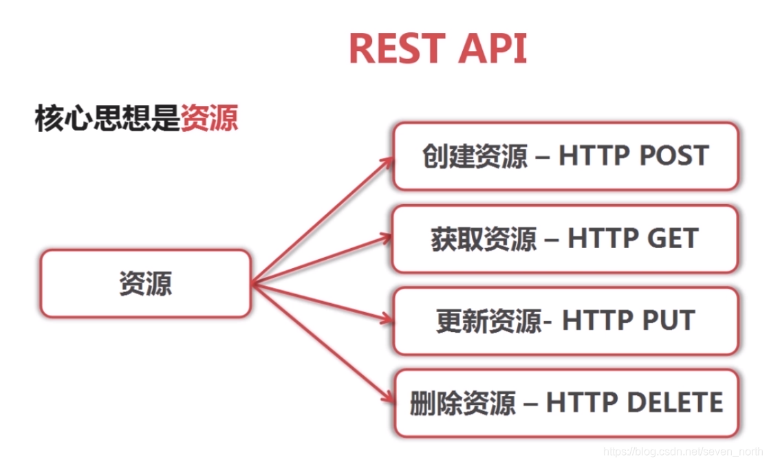 REST API