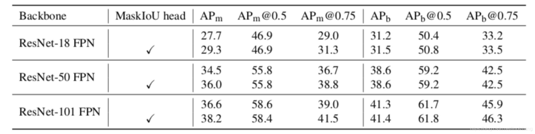 CVPR2019-实例分割Mask Scoring R-CNN