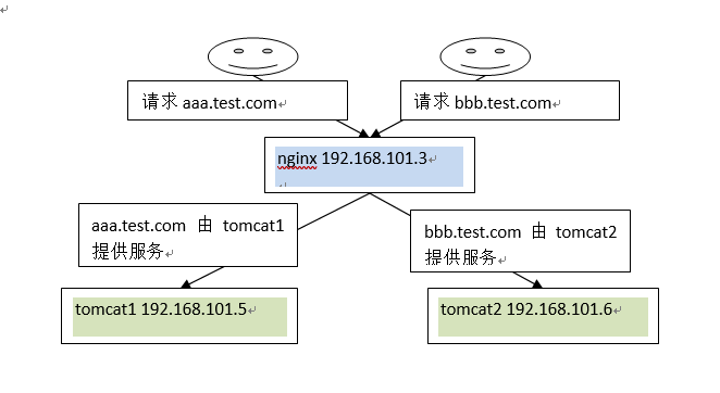 Nginx+tomcat reverse proxy - Programmer Sought