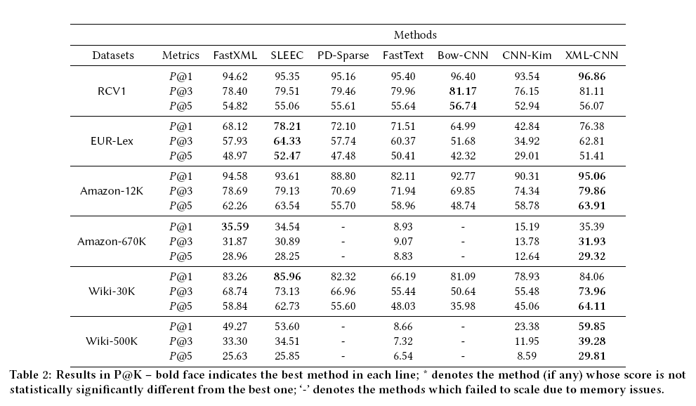 Deep Learning for Extreme Multi-label Text Classification阅读笔记