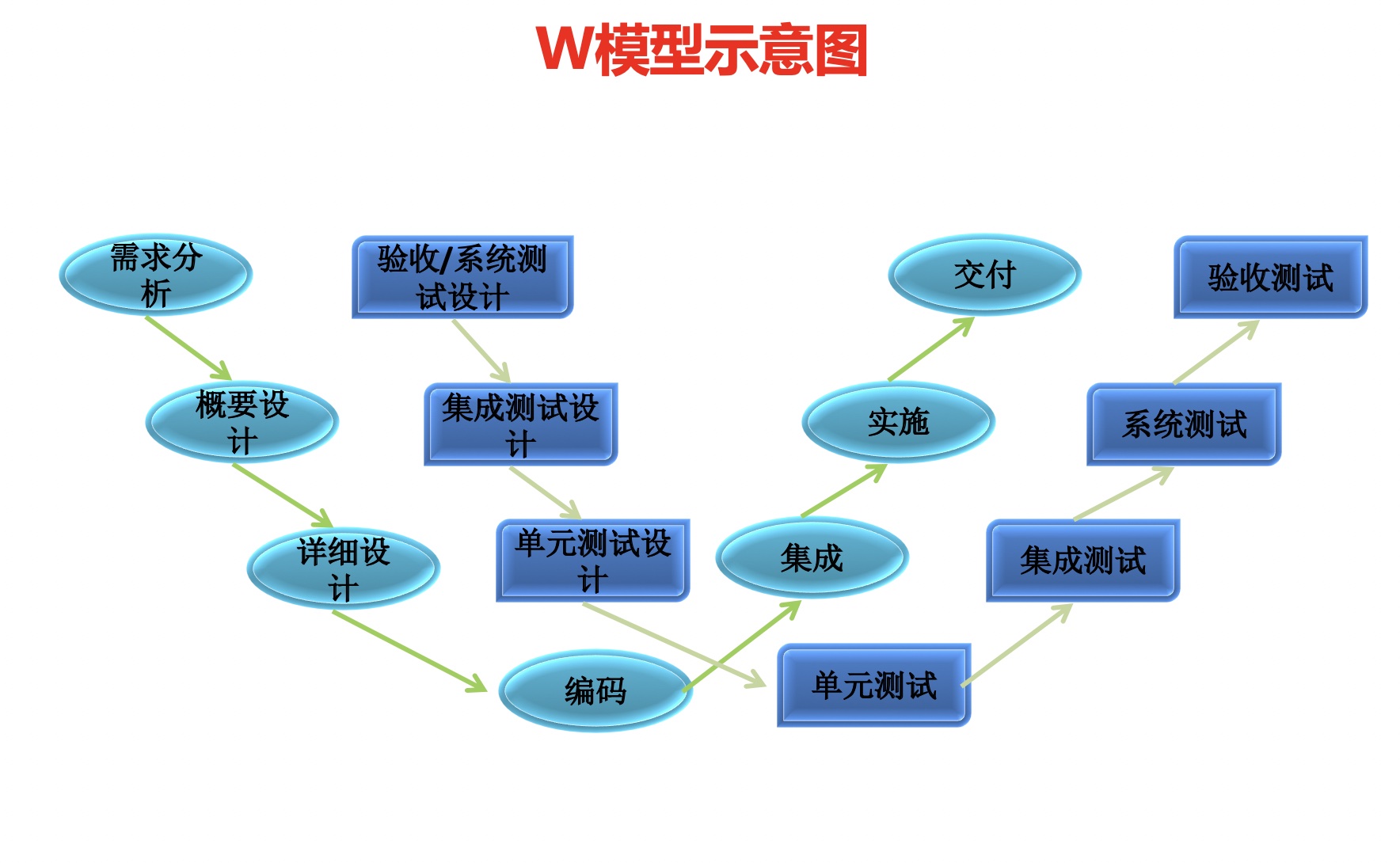 测试基础(一)_测试伴随着整个软件开发周期,而且测试的对象不仅仅是程