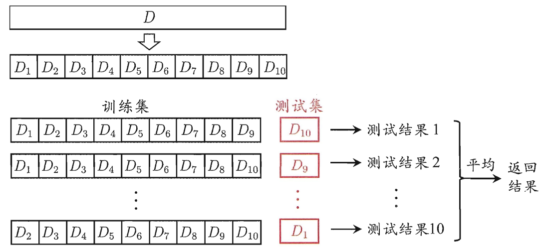 10折交叉验证示意图