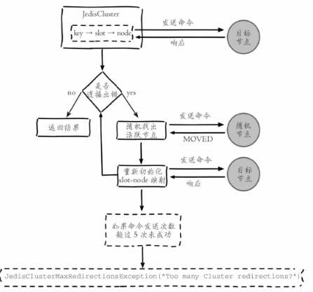 总结Redis Cluster原理+基本使用+运维注意事项