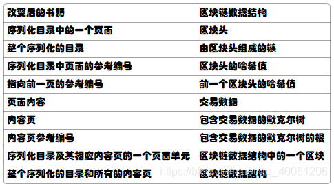 《区块链基础知识25讲》-第十四讲-存储交易数据