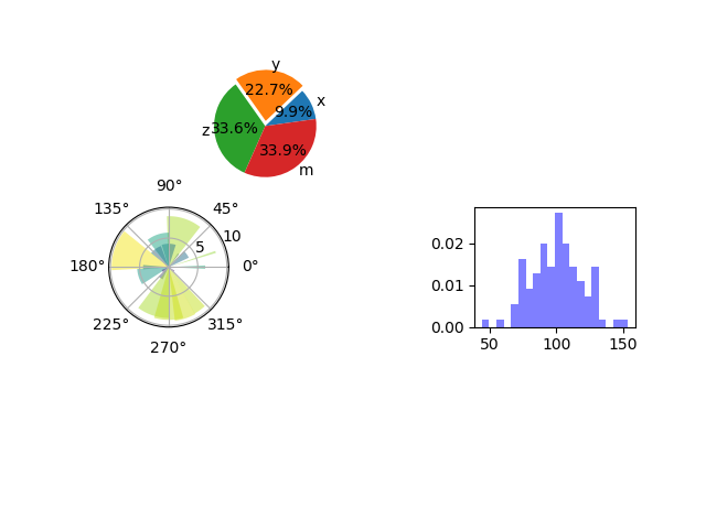 matplotlib·2(绘制饼图,直方图,极坐标图,复杂子区域分割)