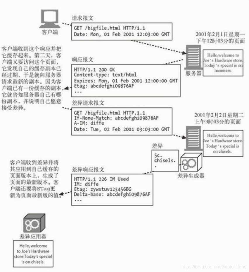 差异编码