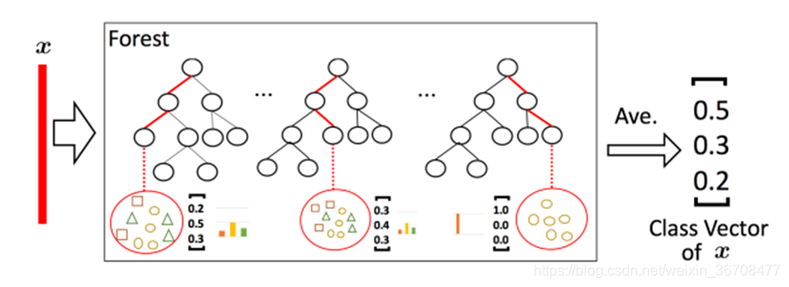 使用深度森林(Deep Forest)进行分类-Python_森林监测中基于深度学习的树木检测与分类-CSDN博客