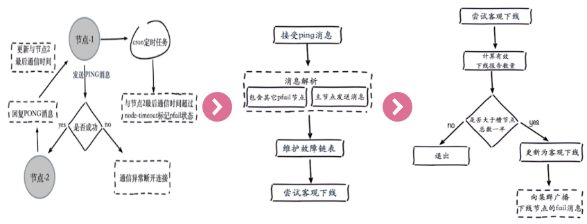 总结Redis Cluster原理+基本使用+运维注意事项