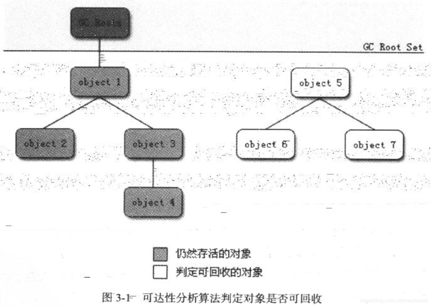 可达性分析算法判定对象是否可回收