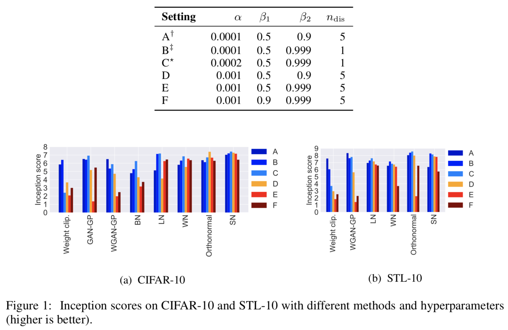 [论文笔记] SPECTRAL NORMALIZATION FOR GENERATIVE ADVERSARIAL NETWORKS ...