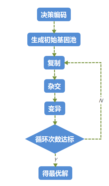 遗传算法流程图