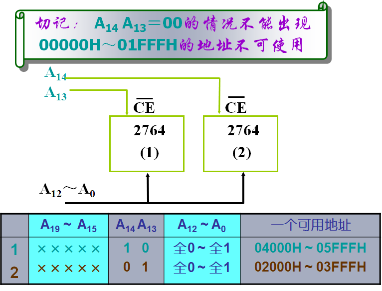 微机原理与接口技术 学习笔记（二） 存储器