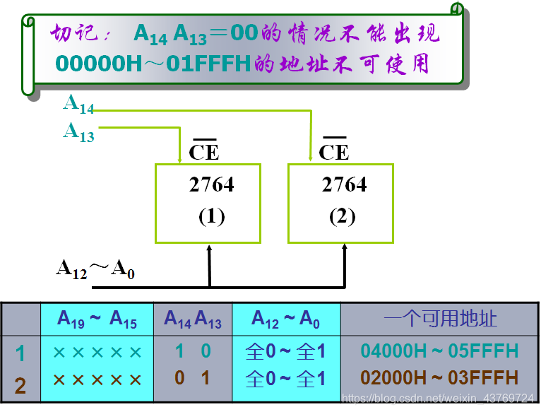 微机原理与接口技术 学习笔记(二) 存储器