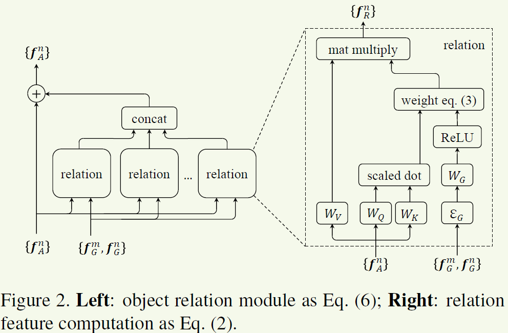 论文笔记：Relation Networks for Object Detection