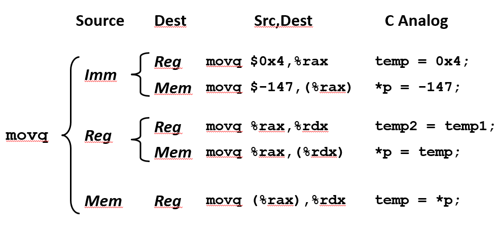 摘选自《CSAPP》CMU课件
