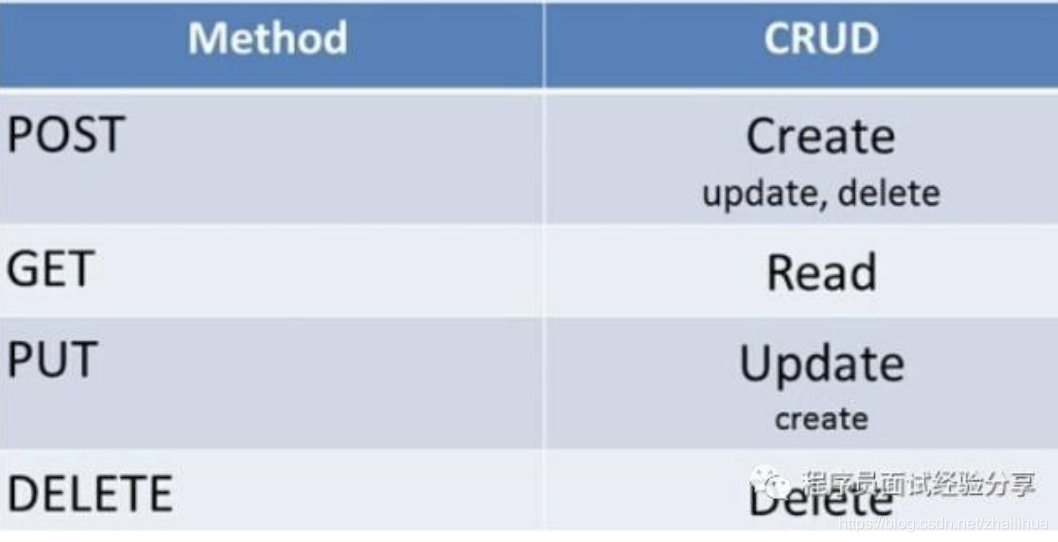 Get и post разница. Метод get и Post. Типы запросов get Post put. Get Post put delete. CRUD метод.