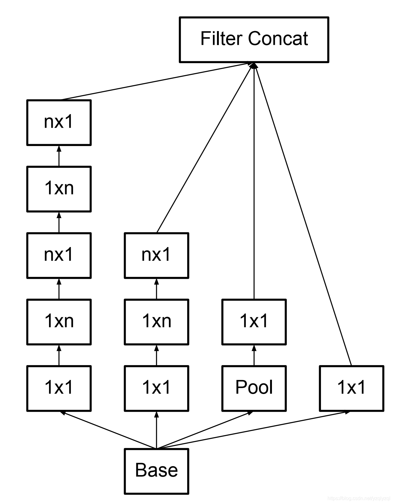 广义的Inception模型的结构图