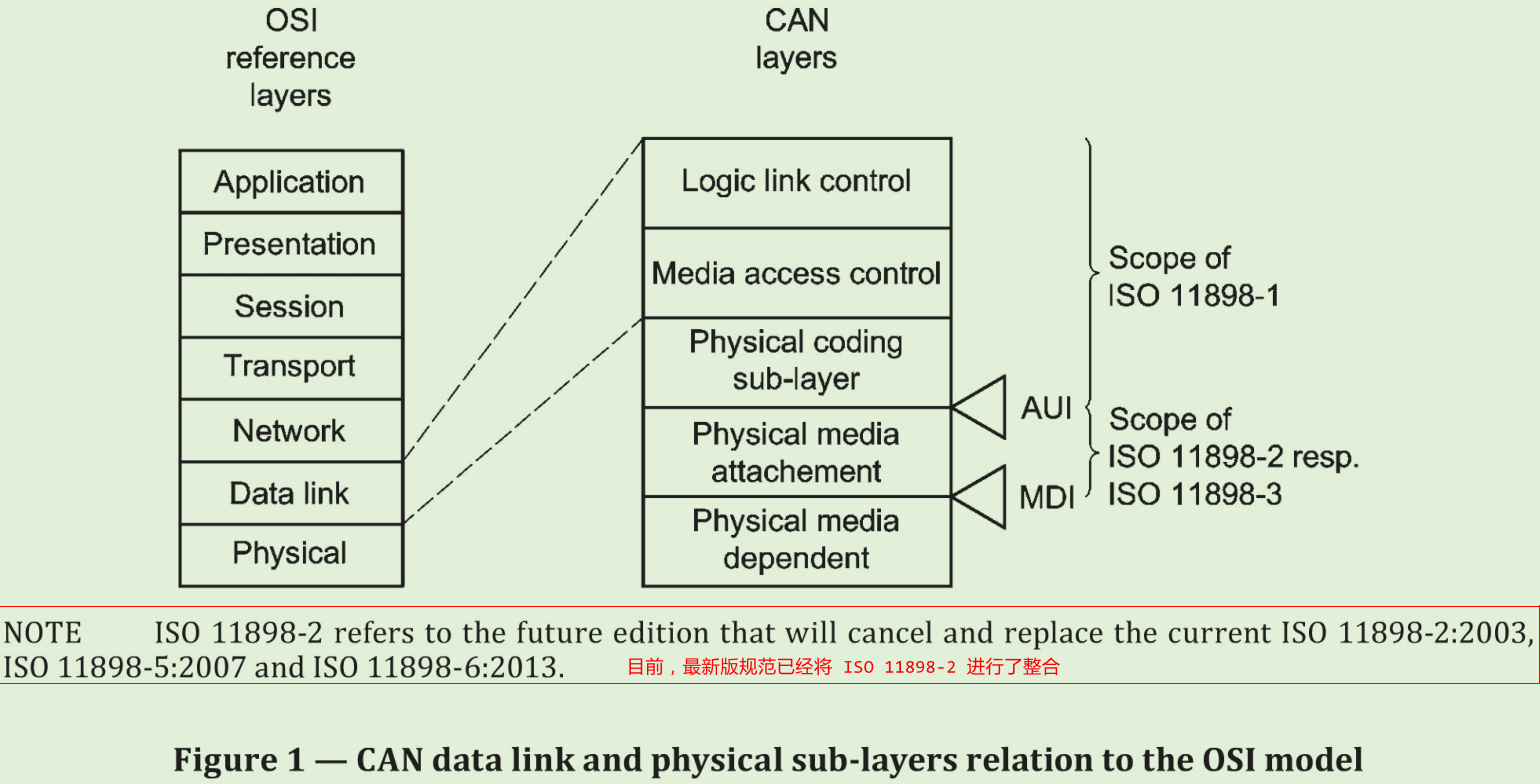 CAN 总线 之三 CAN 国际标准 ISO 11898 解读_iso11898CSDN博客