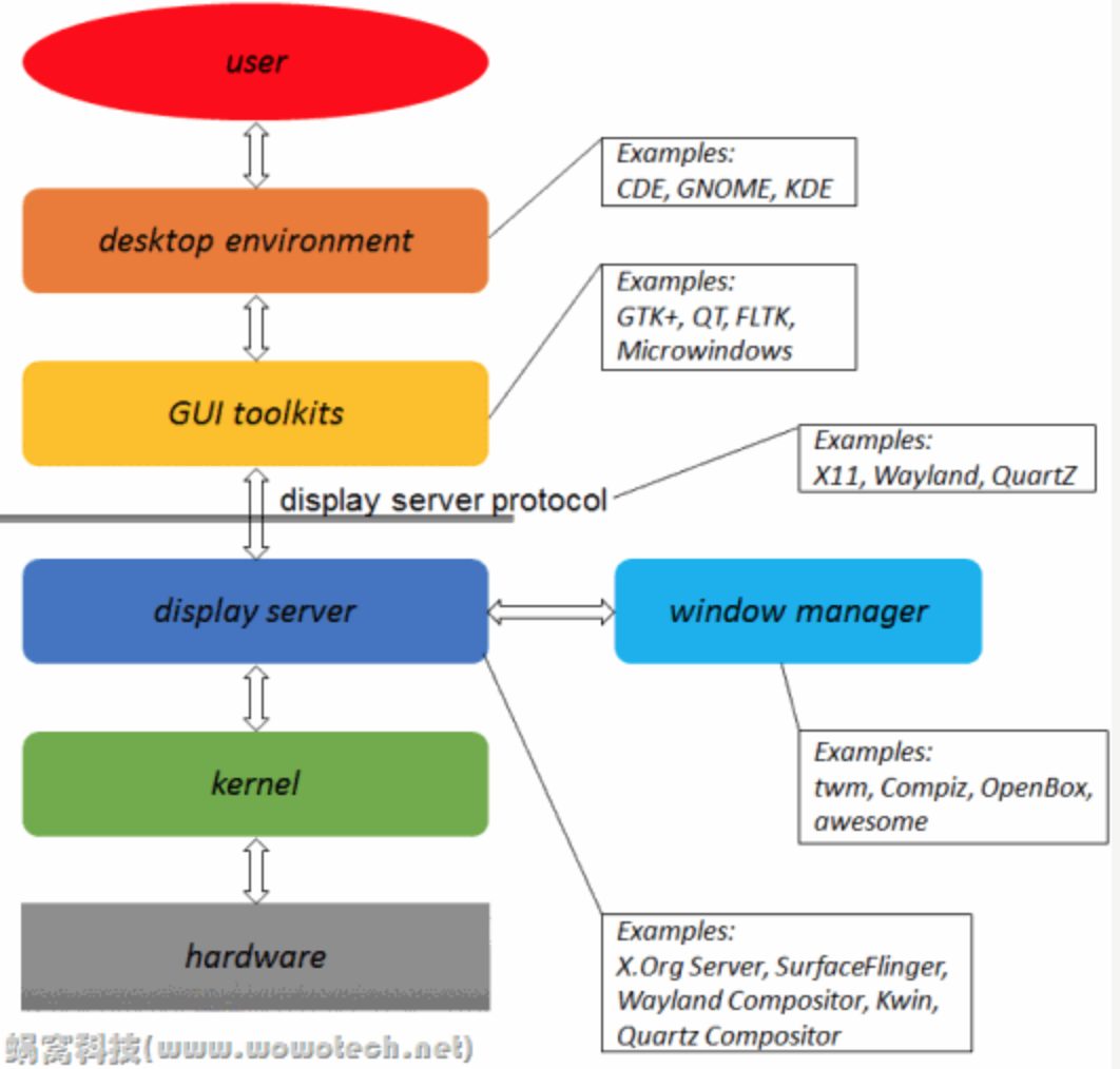 Xorg Linux