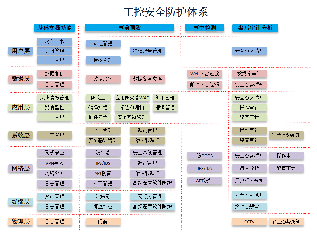 工控安全