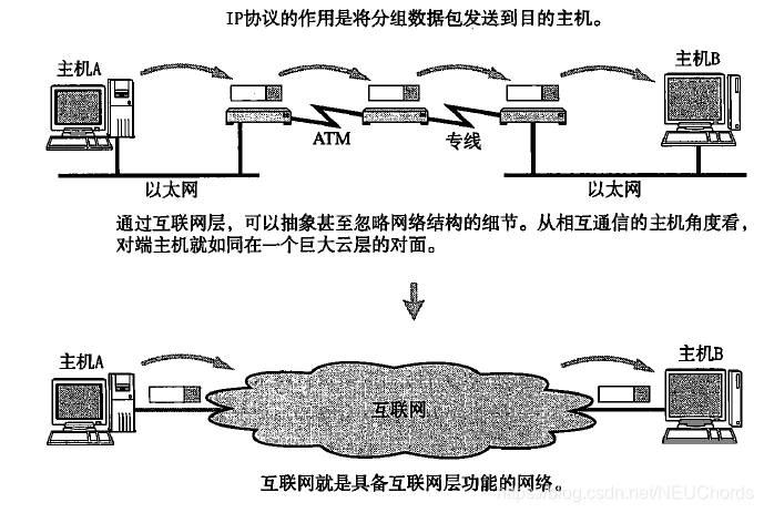 互联网层