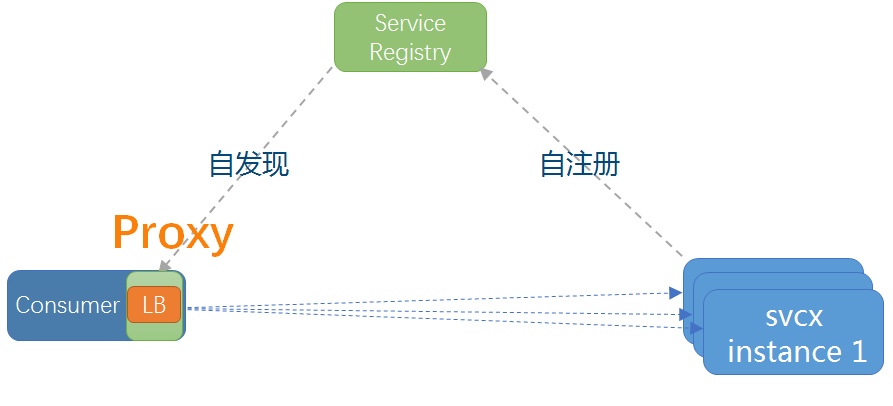 下一代微服务架构基础：ServiceMesh？