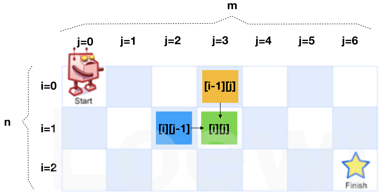 【lc刷题】62 不同路径(dp)_day18(59/300)