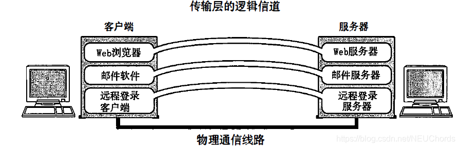 传输层