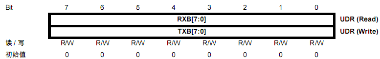 UDR寄存器用于数据在通信中的存储