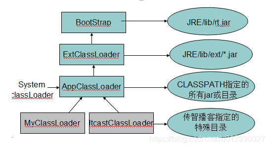 类加载器种类