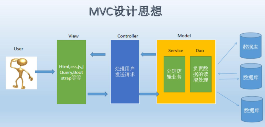 MVC设计思想