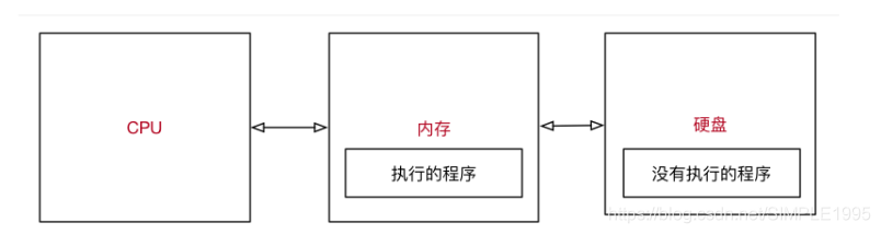 程序执行原理图