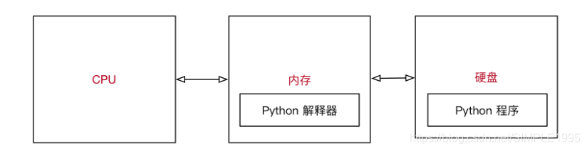 python程序执行原理图