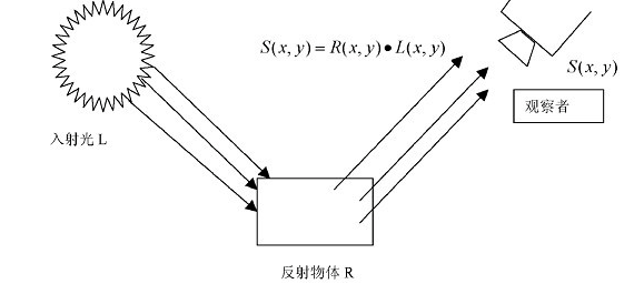 Retinex图像增强算法（SSR，MSR，MSRCR）_ssr 单尺度算法 python-CSDN博客
